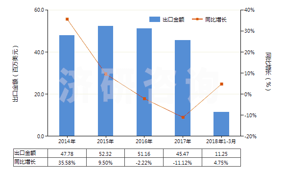 2014-2018年3月中國非電器用的石墨或其他碳精制品(HS68151000)出口總額及增速統(tǒng)計(jì)